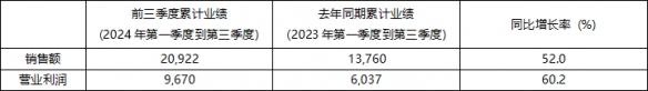 2024年前三季度krafton累计销售额突破-2万亿韩元