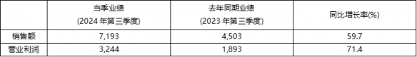 2024年前三季度krafton累计销售额突破