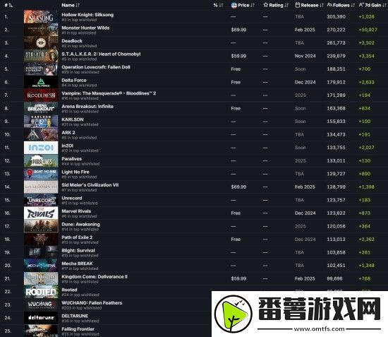 明末渊虚之羽是steam最受关注的游戏之一-官方发推致谢