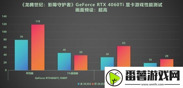 dlss3做队友才真队友!rtx40系显卡龙腾世纪4横测