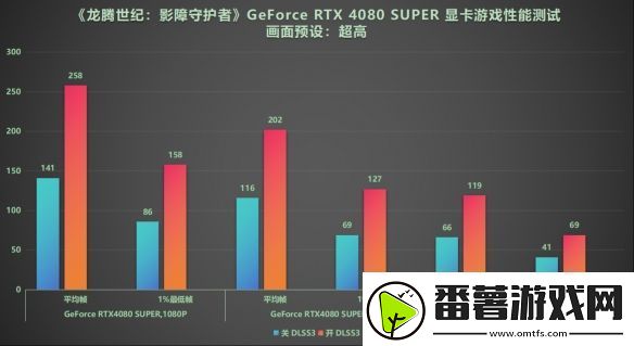 dlss3做队友才真队友!rtx40系显卡龙腾世纪4横测