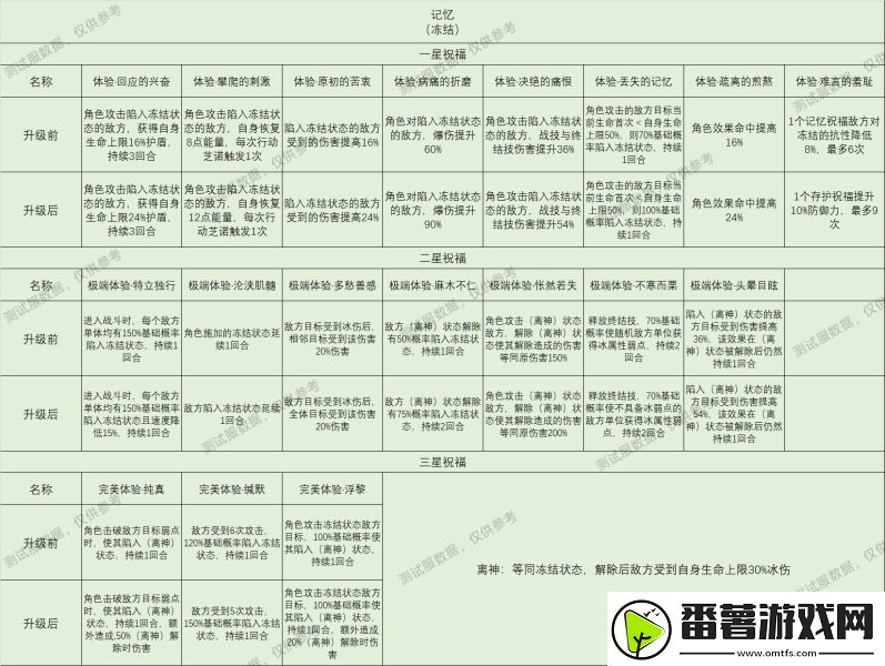 崩坏星穹铁道星神祝福效果大全