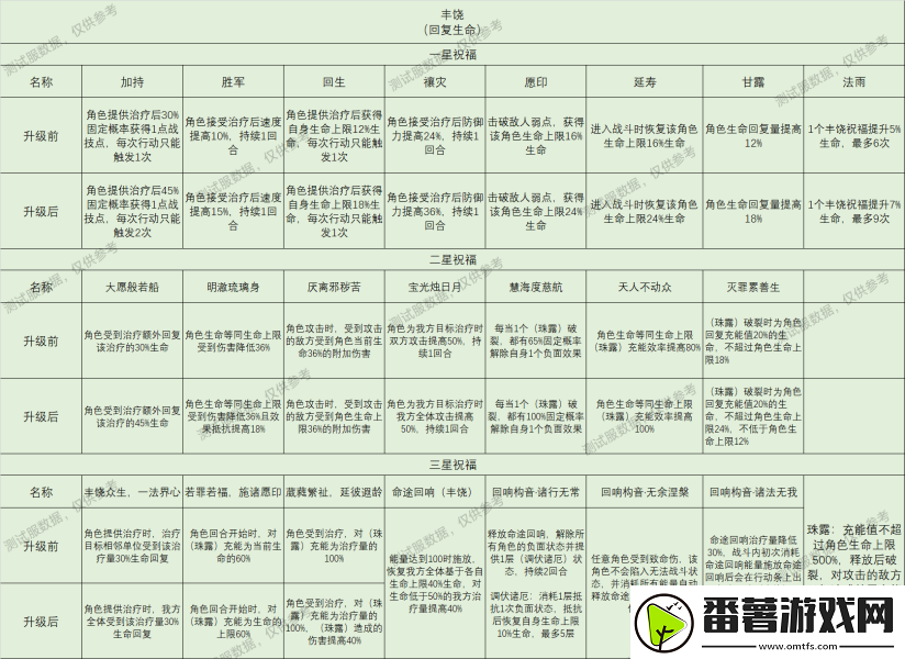 崩坏星穹铁道星神祝福效果大全