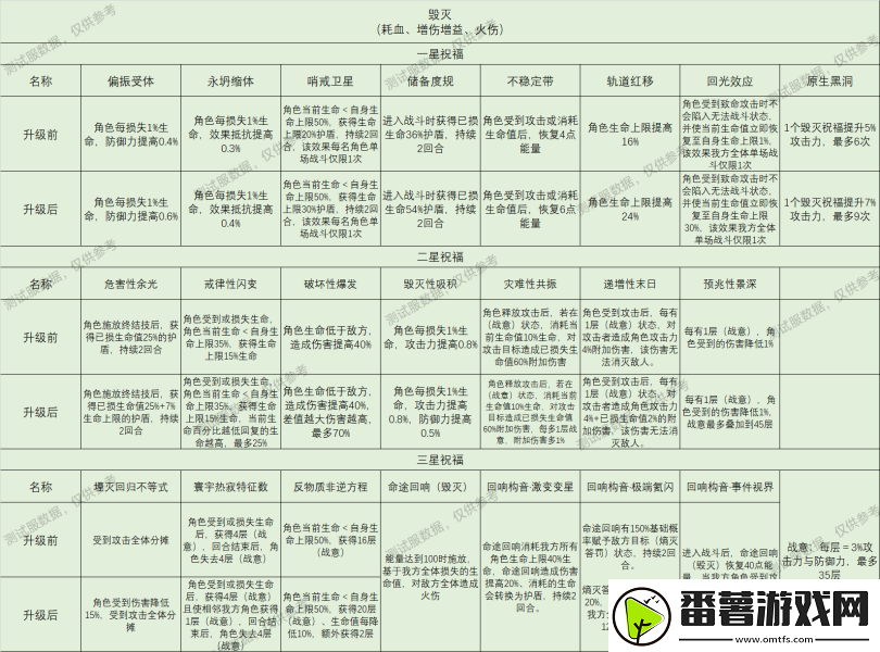 崩坏星穹铁道星神祝福效果大全