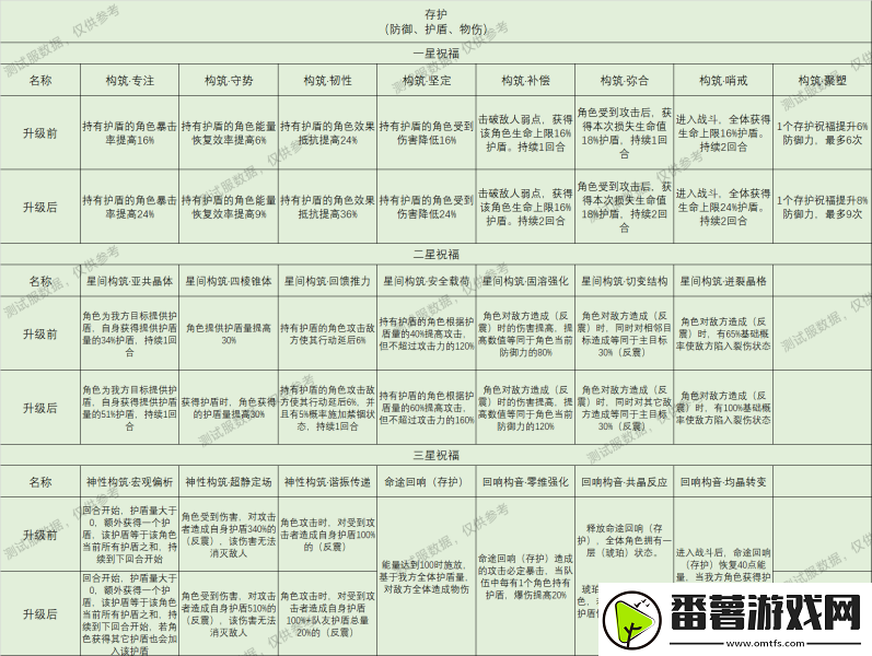 崩坏星穹铁道星神祝福效果大全