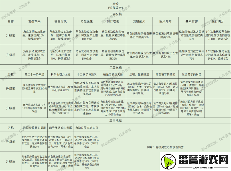 崩坏星穹铁道星神祝福效果大全