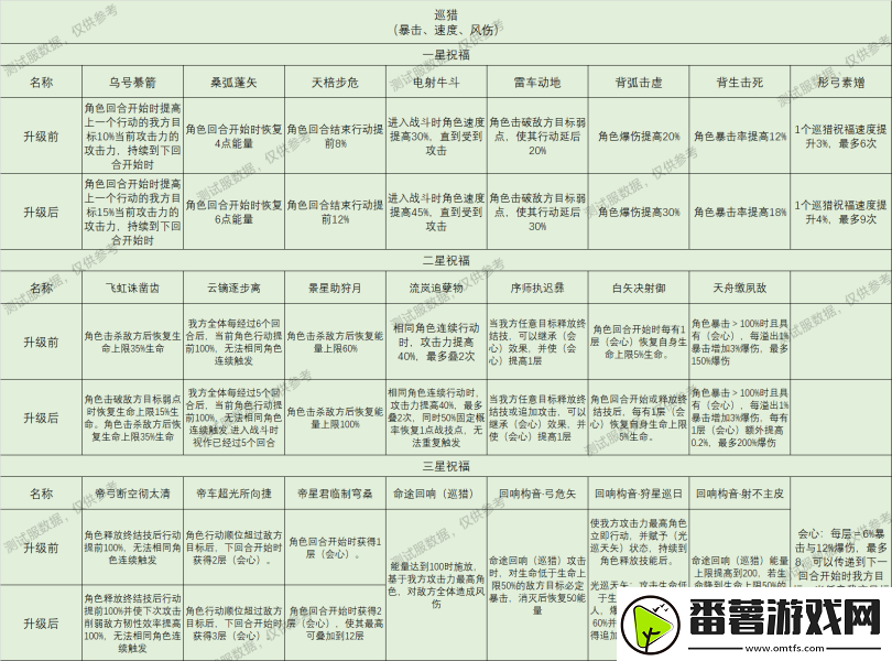 崩坏星穹铁道星神祝福效果大全