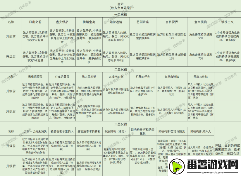 崩坏星穹铁道星神祝福效果大全