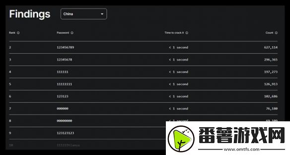 1秒破解！2024最糟糕密码