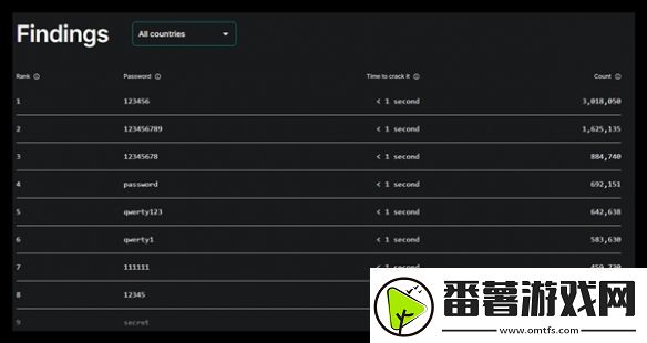 1秒破解！2024最糟糕密码